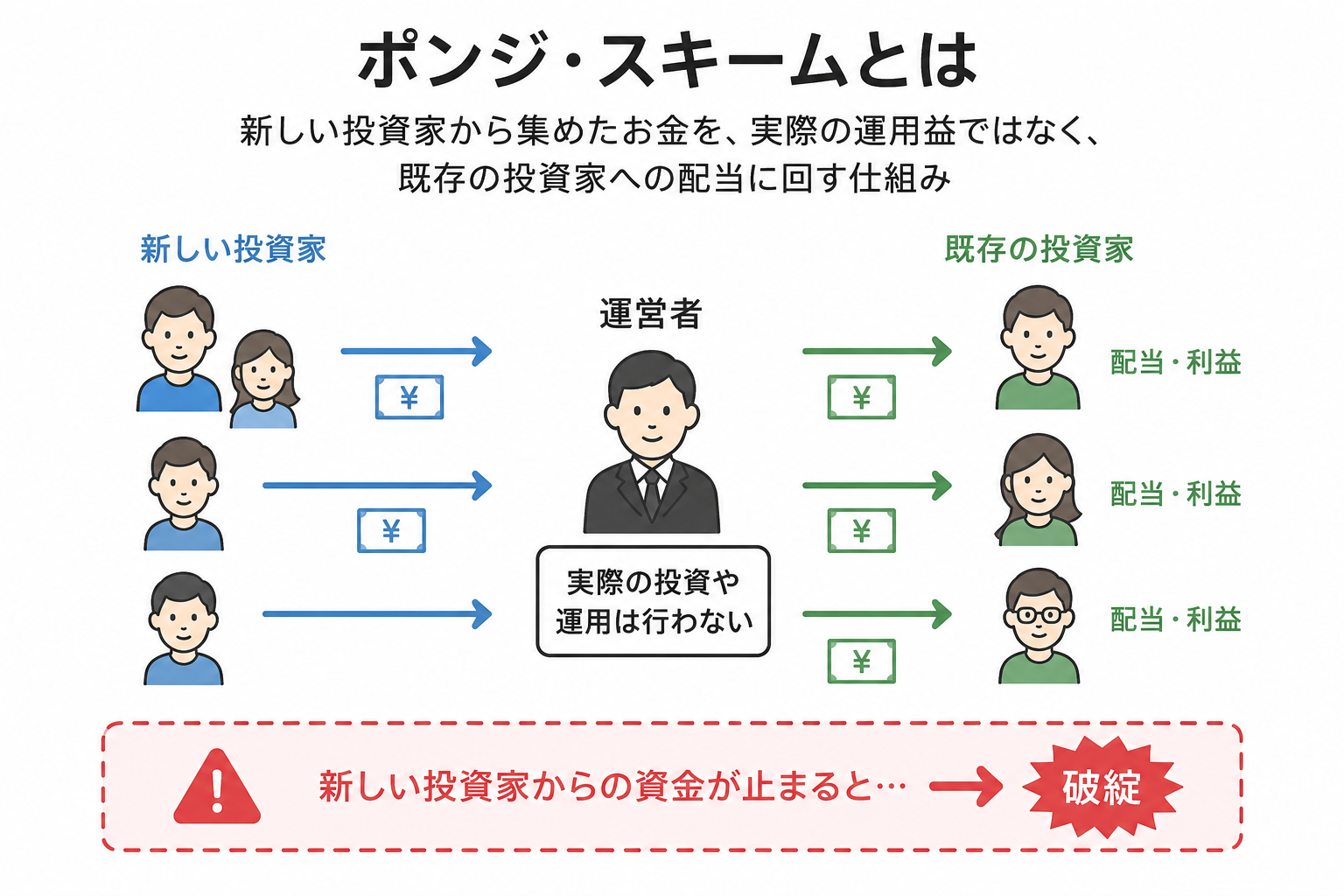 ポンジ・スキームの仕組み
