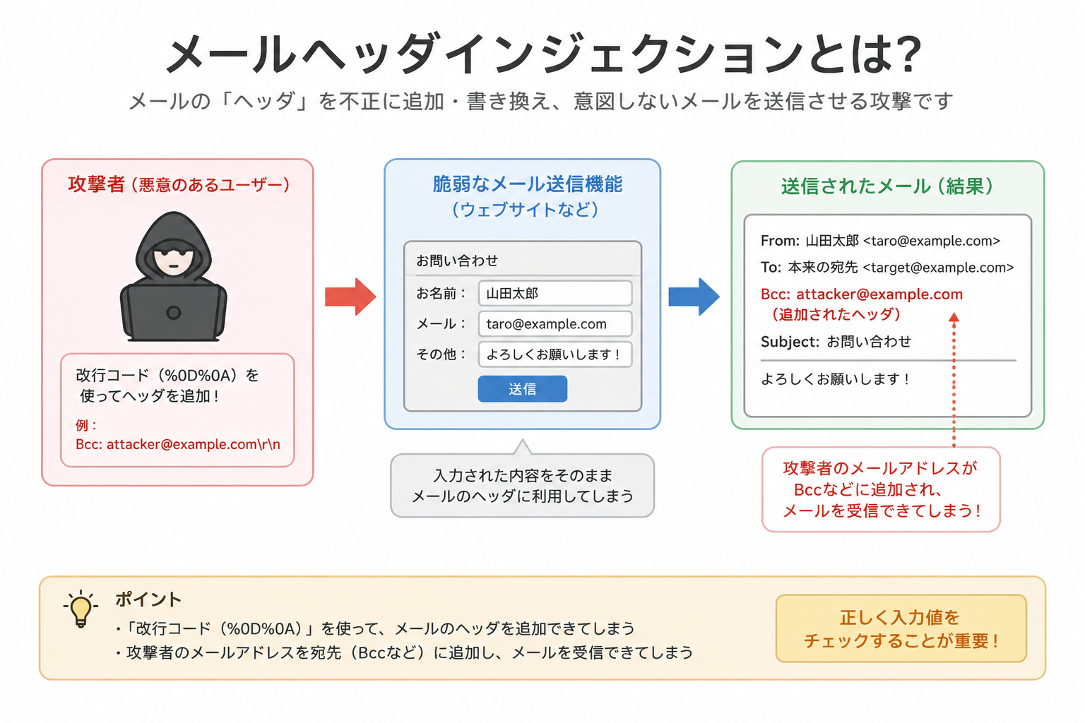 メールヘッダインジェクションってどんな攻撃？仕組みを図解