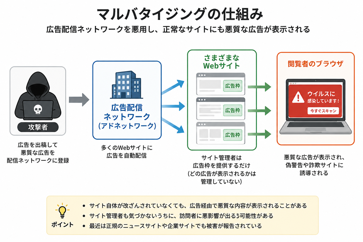 マルバタイジングの仕組みを図解