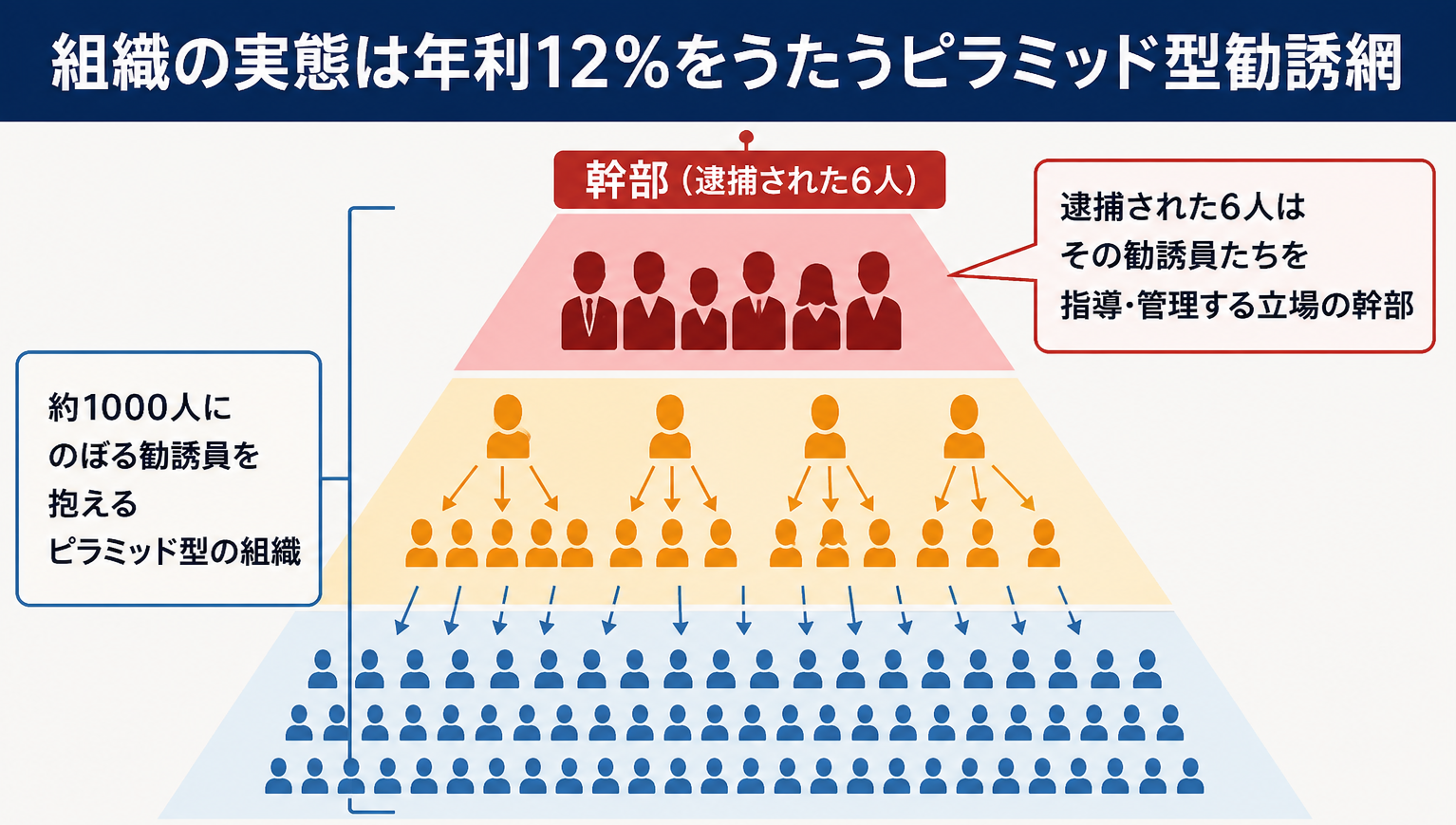 ピラミッド型勧誘網の図解
