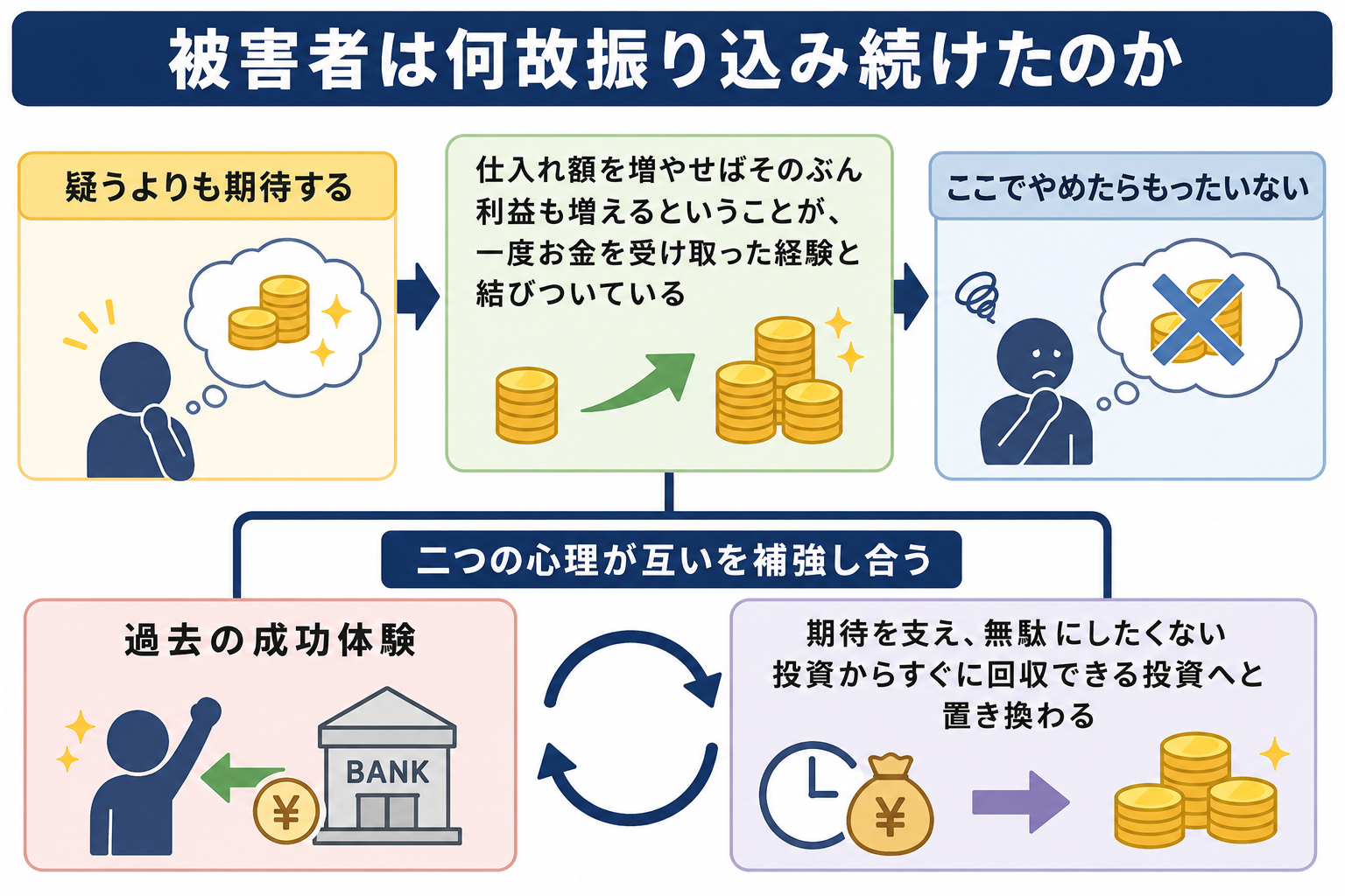 被害者は何故振り込み続けたのか心理メカニズムの図解