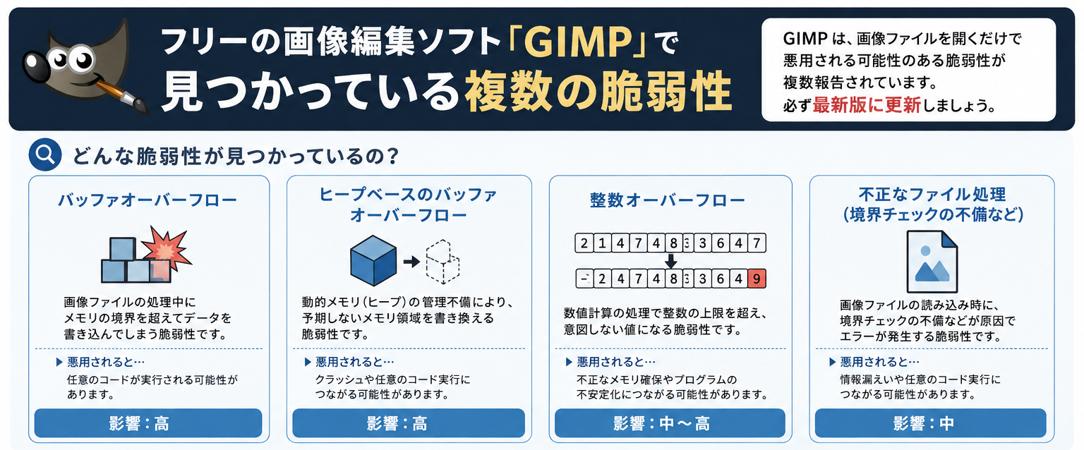GIMPで見つかった複数の脆弱性