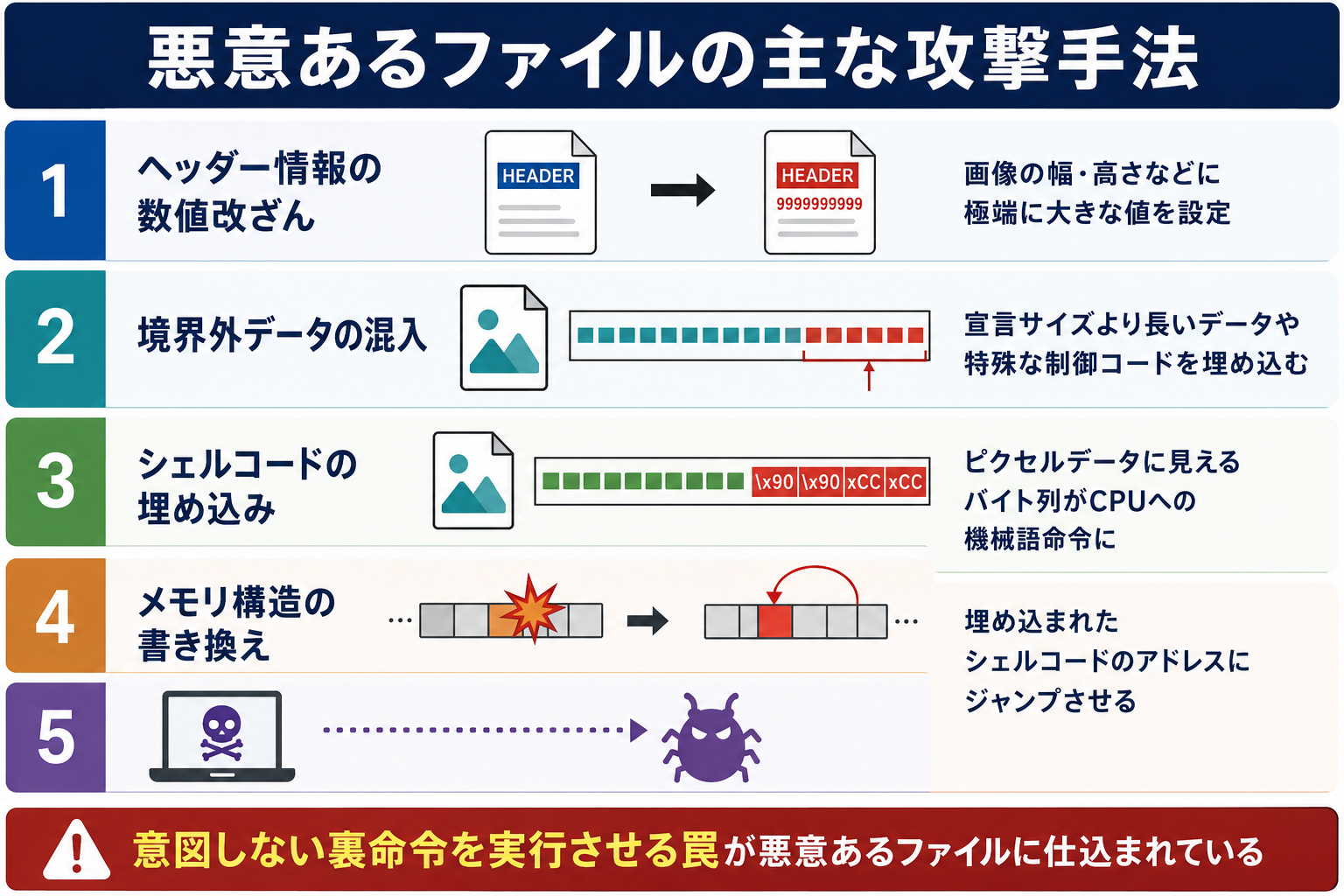 悪意あるファイルの主な攻撃