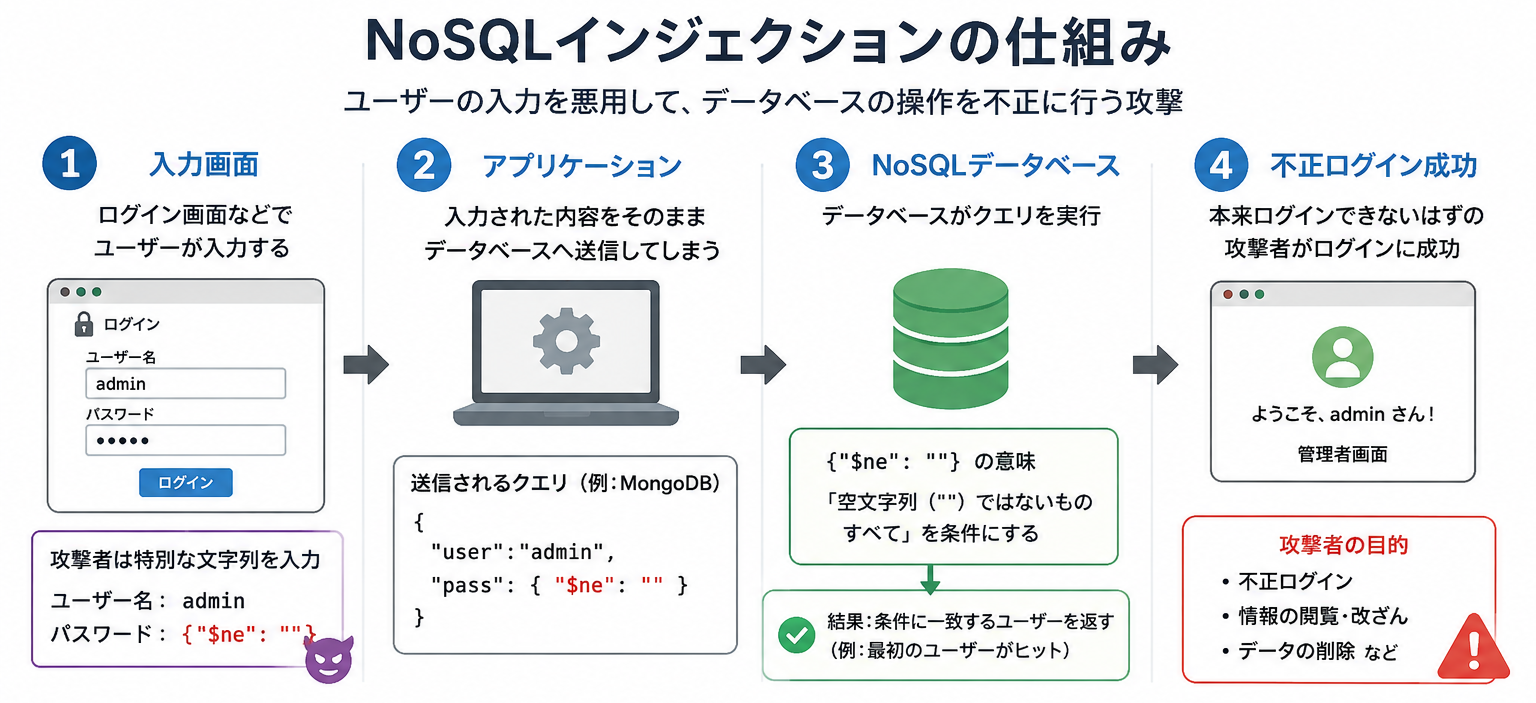 NoSQLインジェクションの仕組みを図解