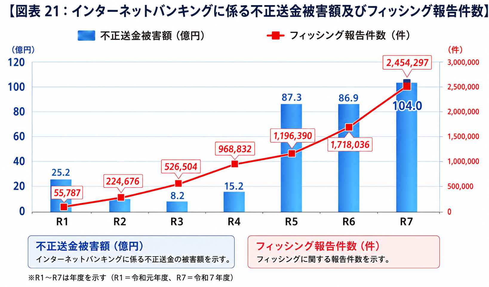 こちらは警察庁サイバー警察局のレポートにあるグラフの視認性を上げたもの