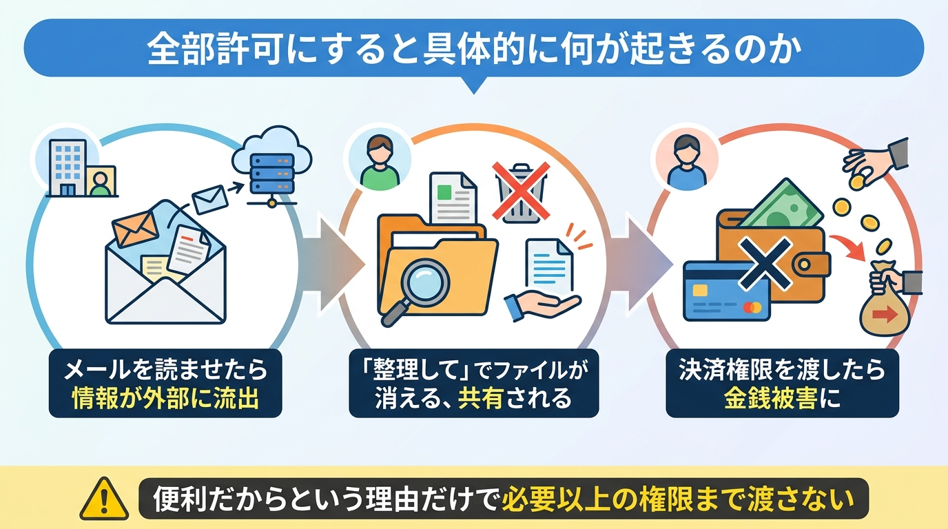 AIエージェントの権限を全部許可にすると具体的に何が起きる？