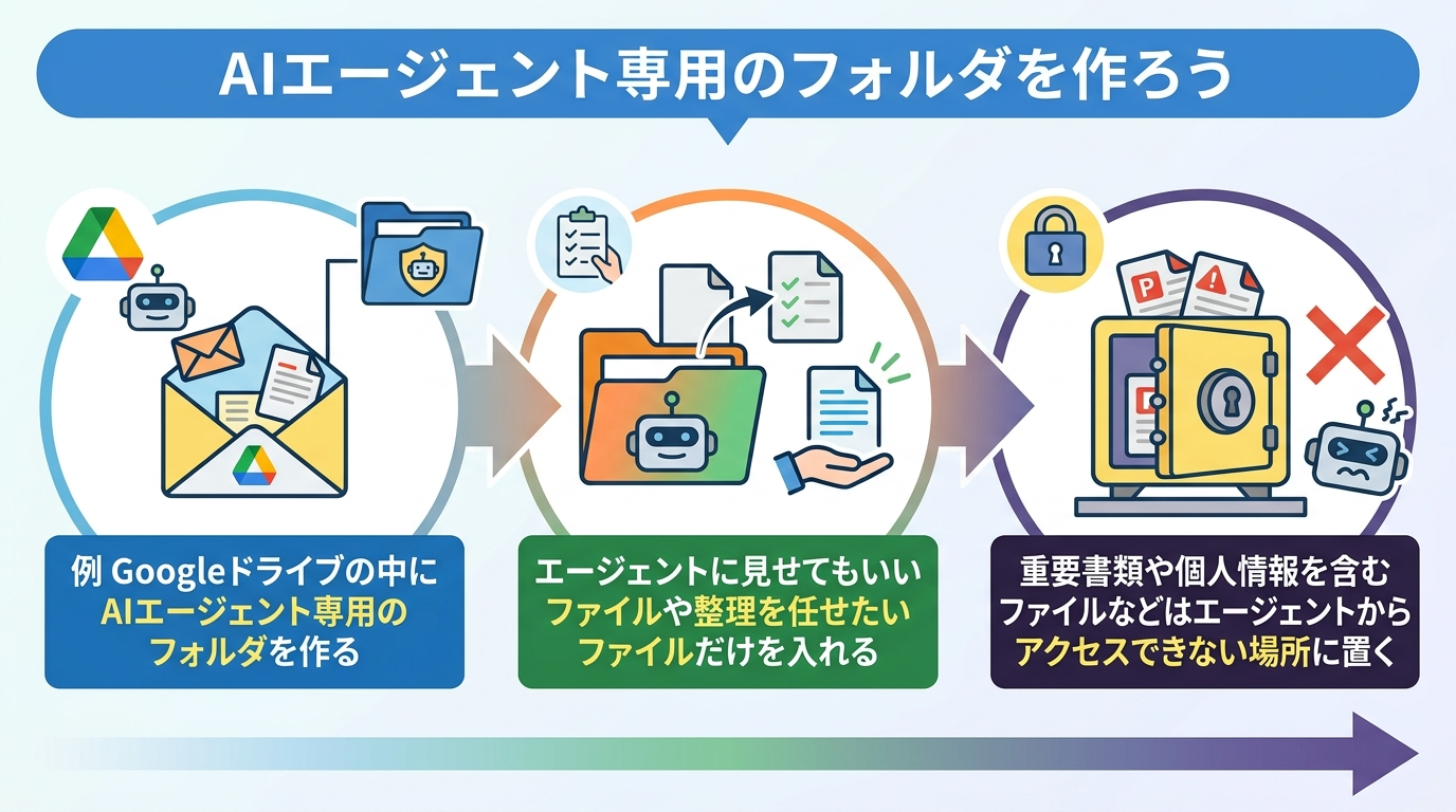 AIエージェント専用のフォルダを作ろう、例Googleドライブ