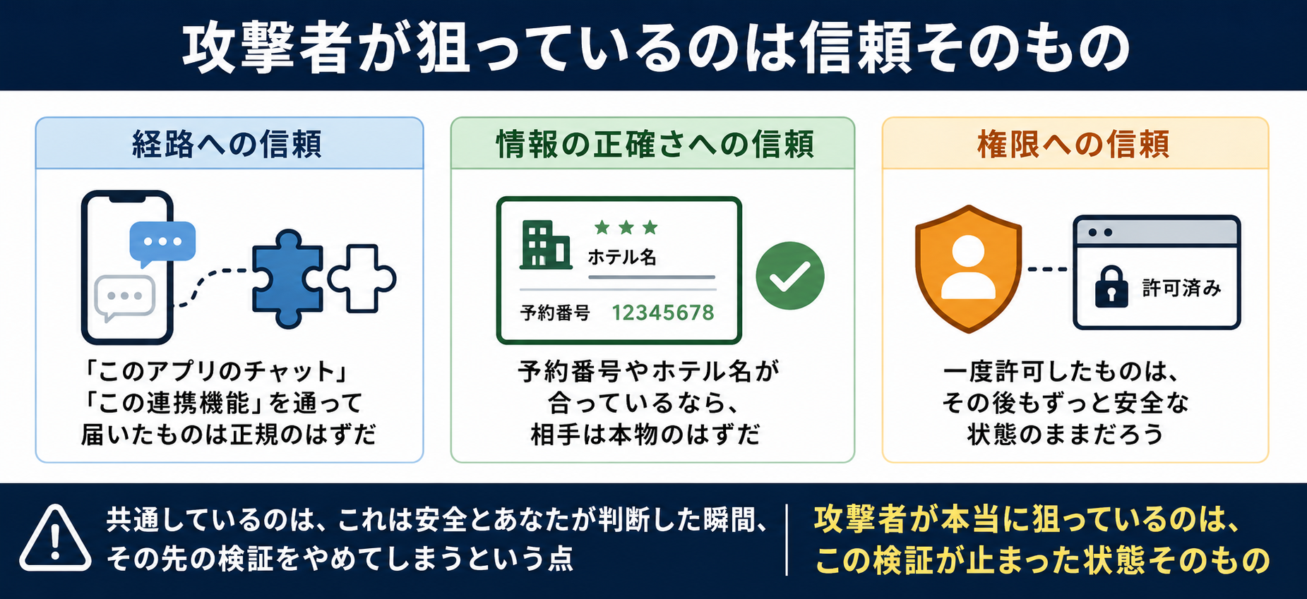 >攻撃者が狙っているのは信頼そのもの、信頼とは何かの図解