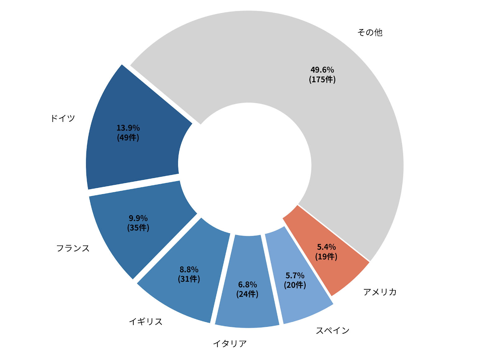 被害の中心はヨーロッパ、上位5ヶ国だけで159件、データセット全体の約45%を占める