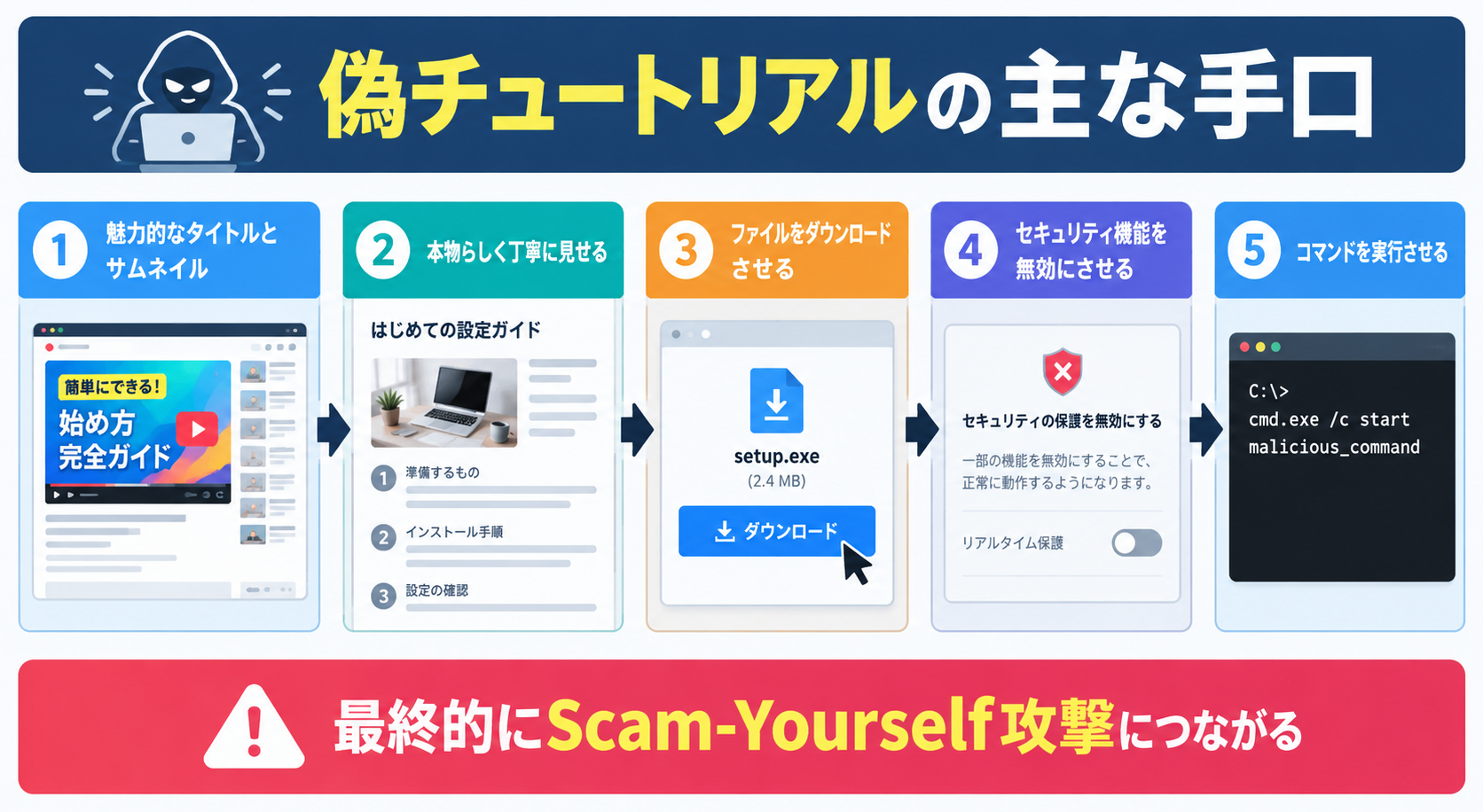 偽チュートリアルの主な手口インフォグラフィック