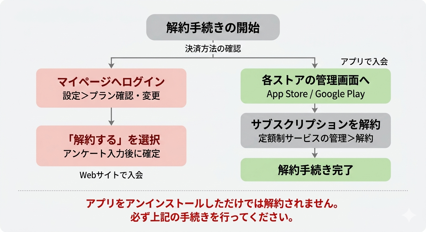 解約にはアプリを削除するだけでは不十分