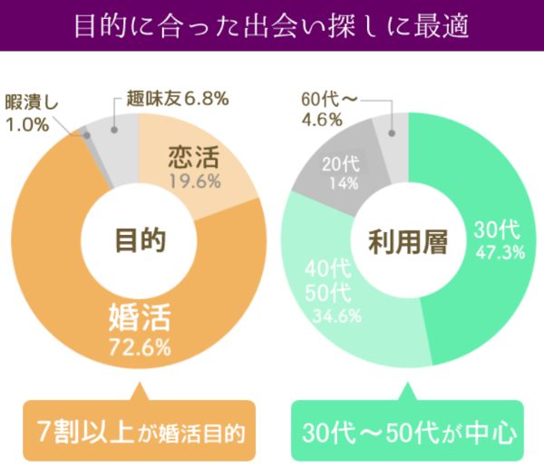 Lパートナーズ l-partner.jpの円グラフ