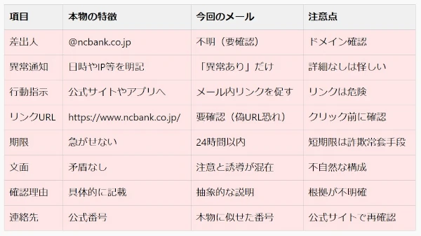 銀行の公式文面と比較した表