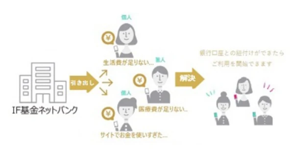 IF基金ネットバンクの仕組み