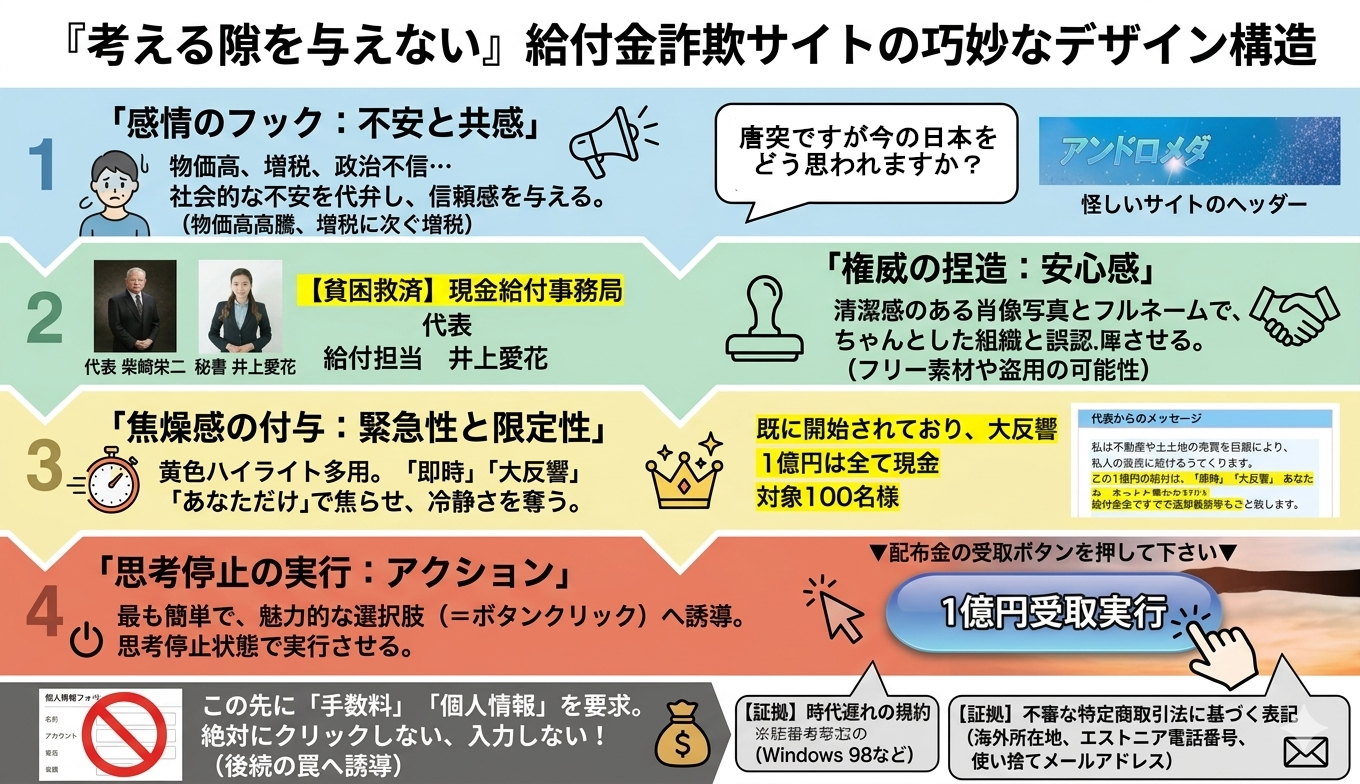 考える隙を与えないように作られている図解